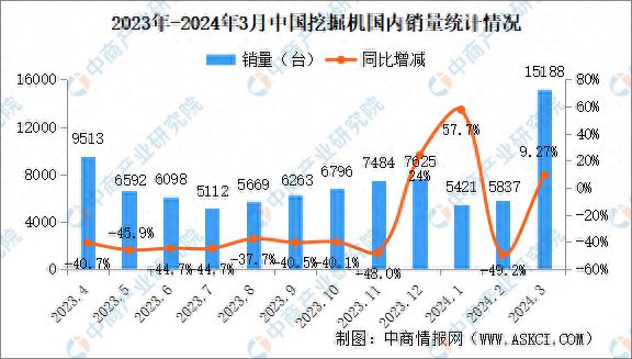 2024年3月中国工程机械行业主要产品销量情况：挖掘机等11大产品销量下降(图1)