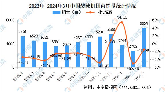 2024年3月中国工程机械行业主要产品销量情况：挖掘机等11大产品销量下降(图3)