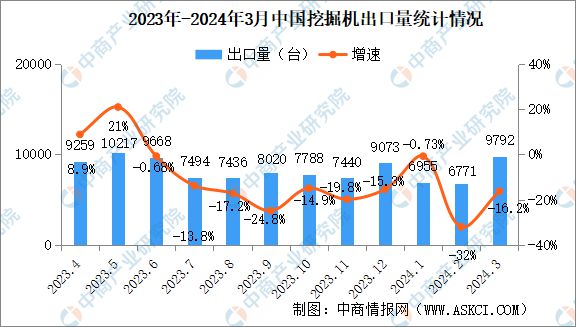 2024年3月中国工程机械行业主要产品销量情况：挖掘机等11大产品销量下降(图2)