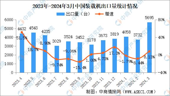 2024年3月中国工程机械行业主要产品销量情况：挖掘机等11大产品销量下降(图4)