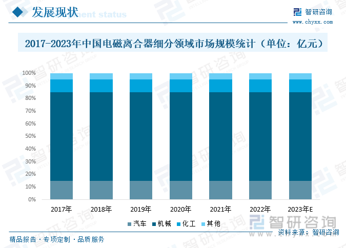 2024年中国电磁离合器行业前瞻：行业不断变革和创新具有良好发展前景和较大增长潜(图5)