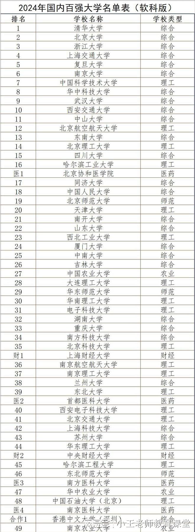 新版2024中国大学排名公布排名国内前100位大学名单出炉(图1)
