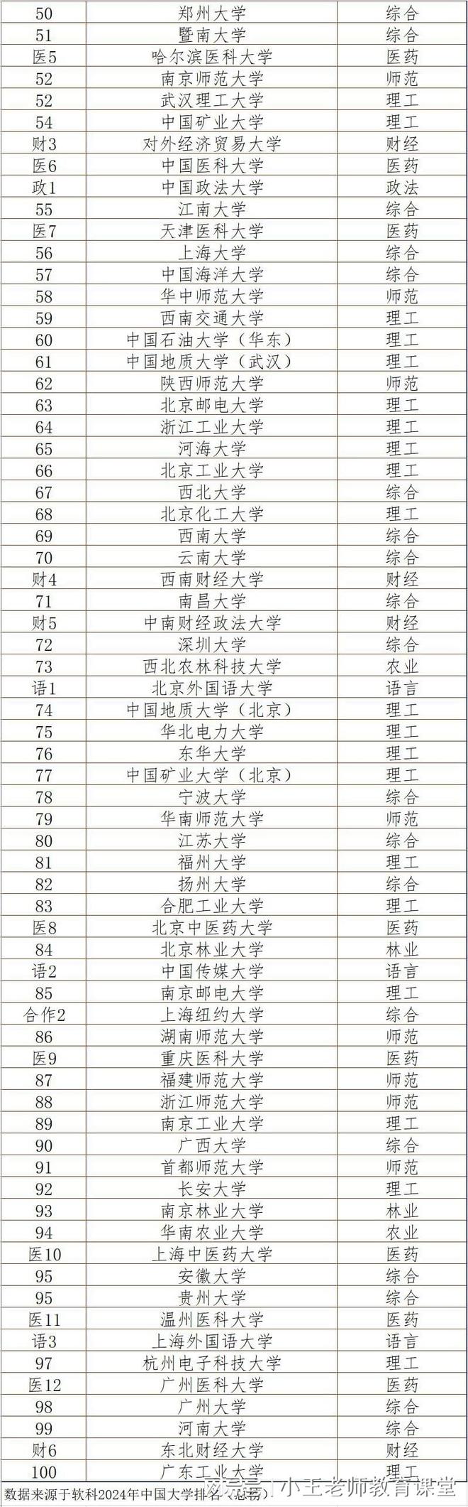 新版2024中国大学排名公布排名国内前100位大学名单出炉(图2)